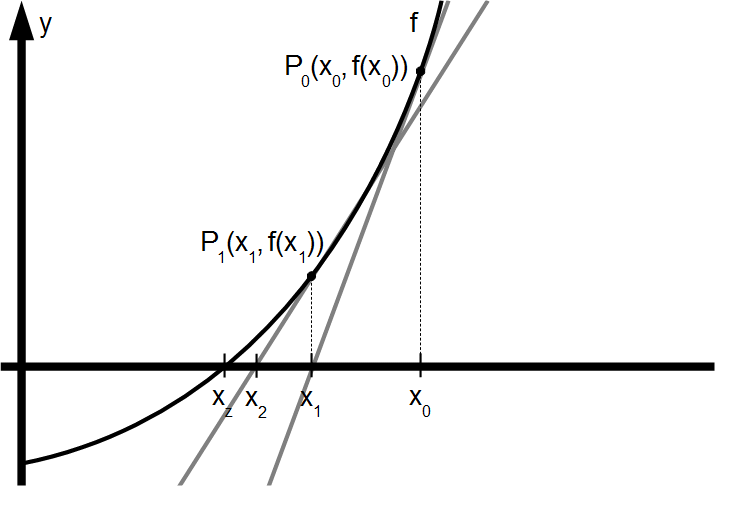 Bild: Newton-Verfahren