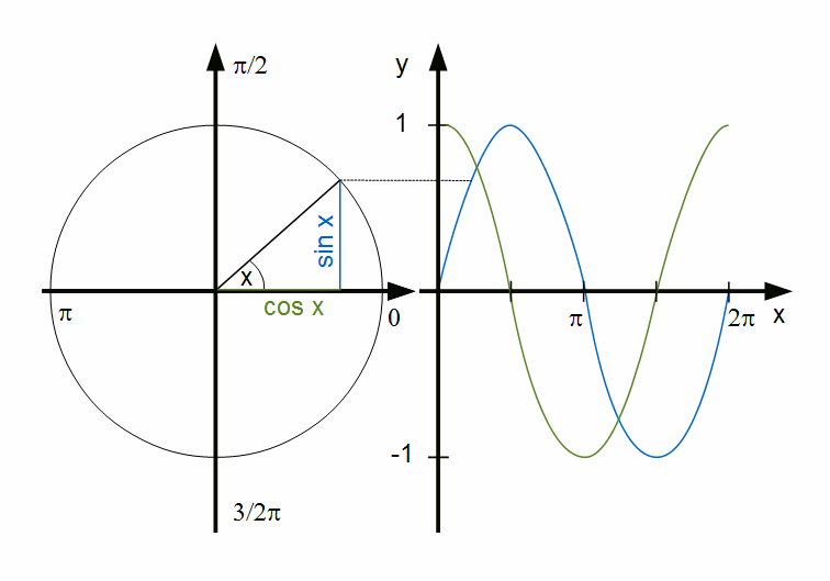 Bild: Sinus mit Einheitskreis